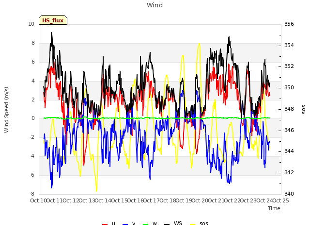 plot of Wind