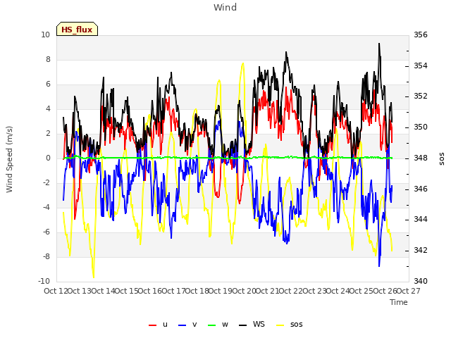 plot of Wind