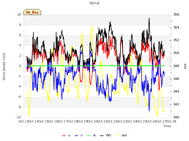 plot of Wind