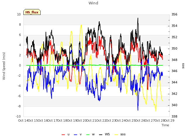 plot of Wind