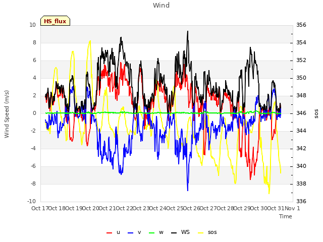 plot of Wind