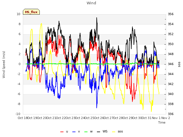 plot of Wind