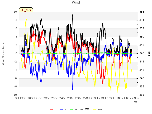 plot of Wind