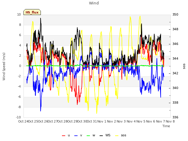 plot of Wind