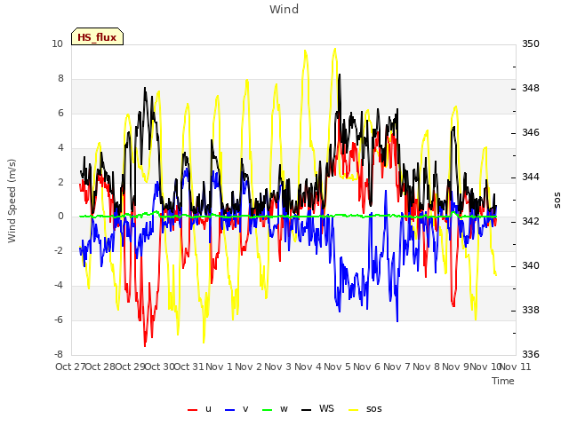 plot of Wind