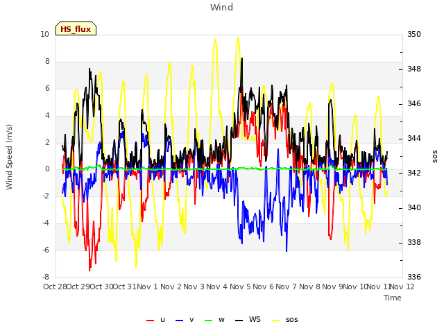 plot of Wind