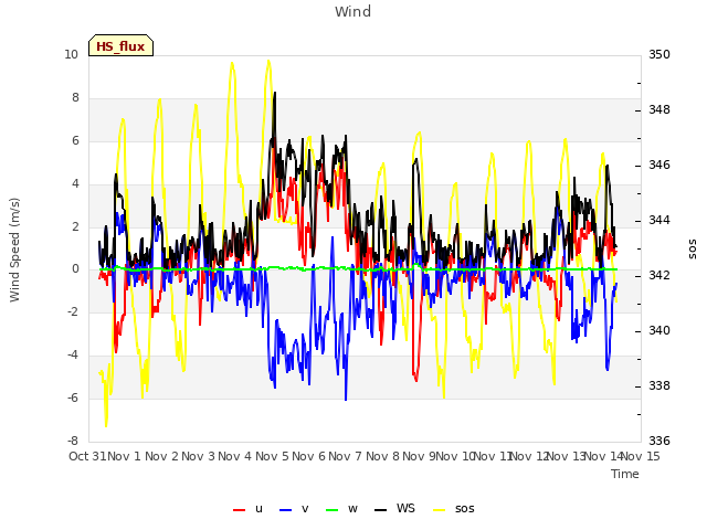 plot of Wind