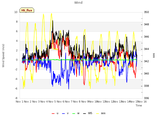 plot of Wind