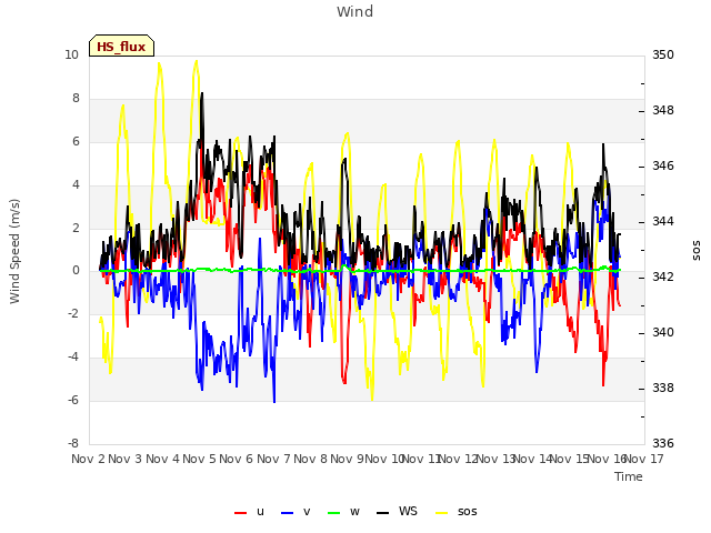 plot of Wind