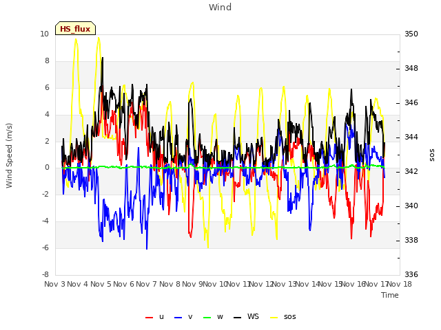 plot of Wind