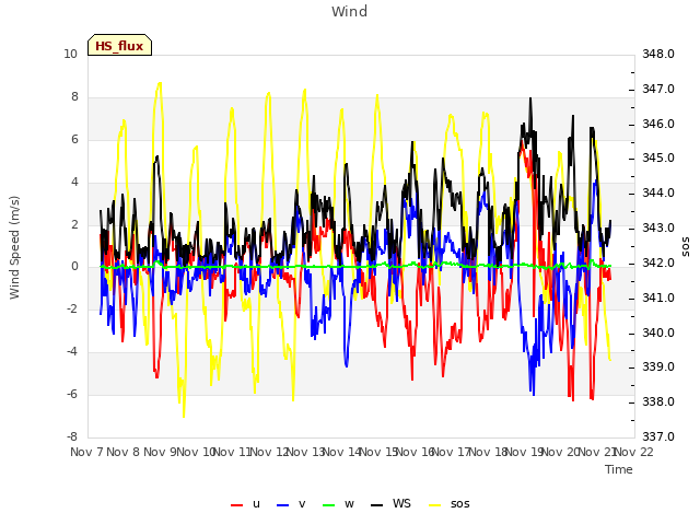 plot of Wind