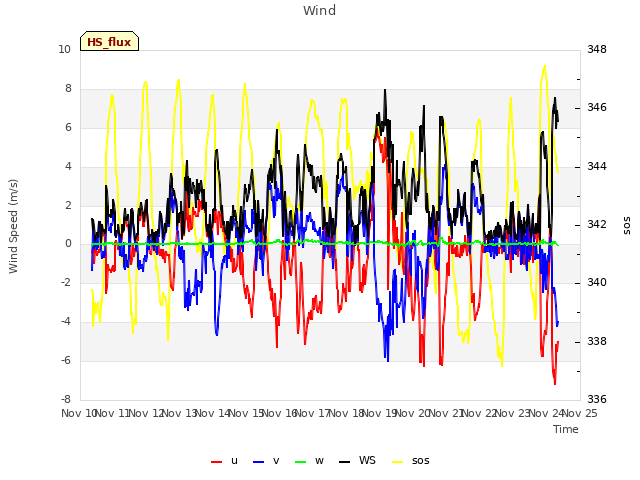 plot of Wind