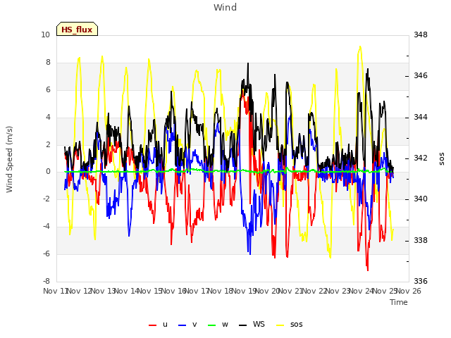 plot of Wind