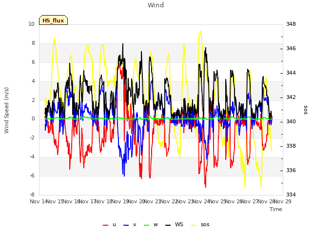 plot of Wind