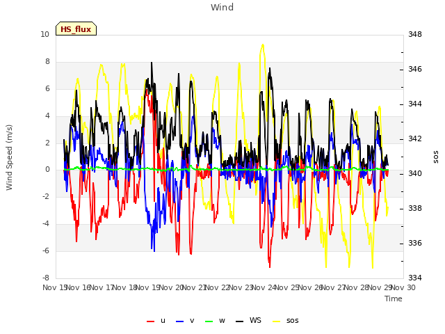 plot of Wind