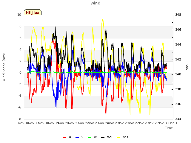 plot of Wind