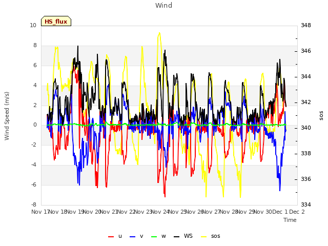 plot of Wind