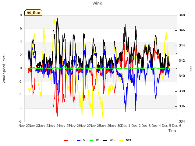 plot of Wind