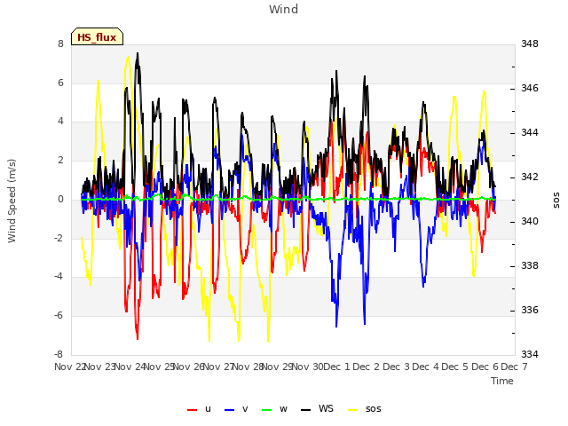 plot of Wind