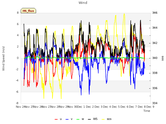 plot of Wind