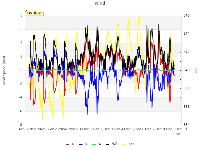 plot of Wind