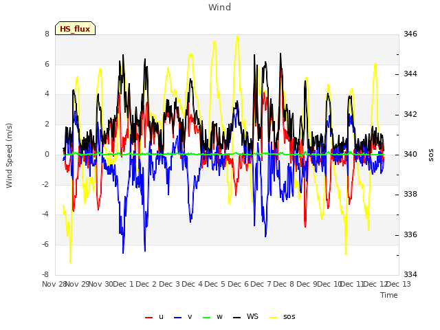 plot of Wind