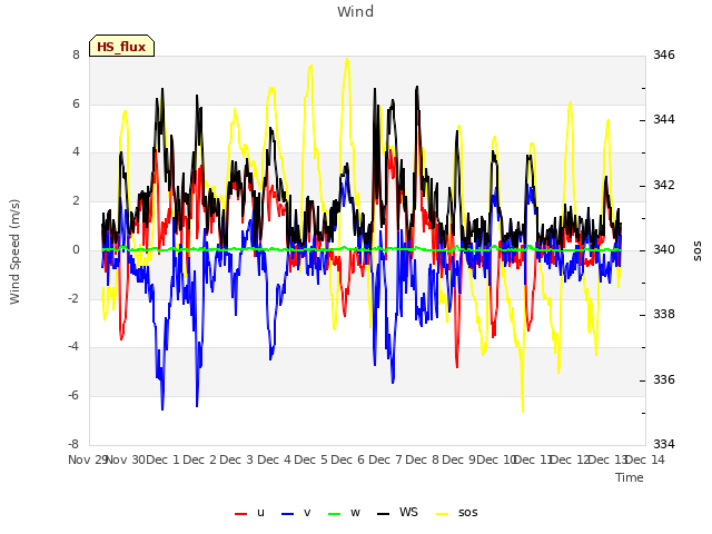 plot of Wind