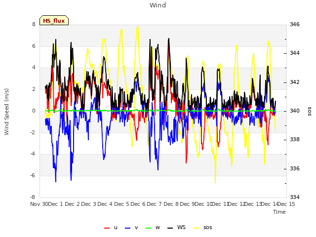 plot of Wind