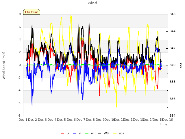 plot of Wind