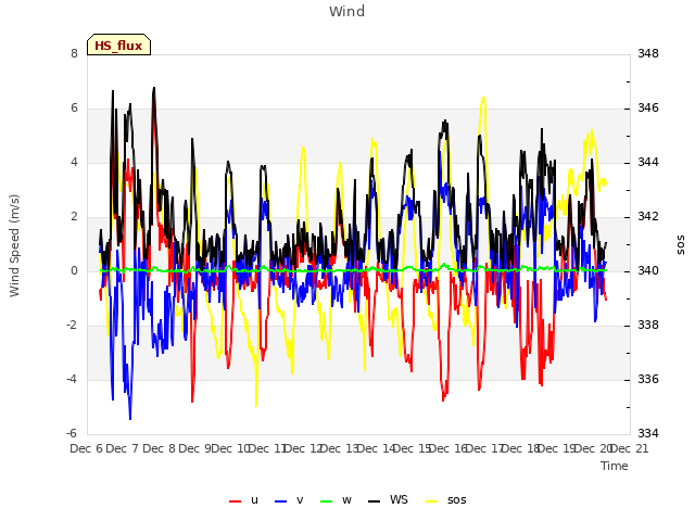 plot of Wind