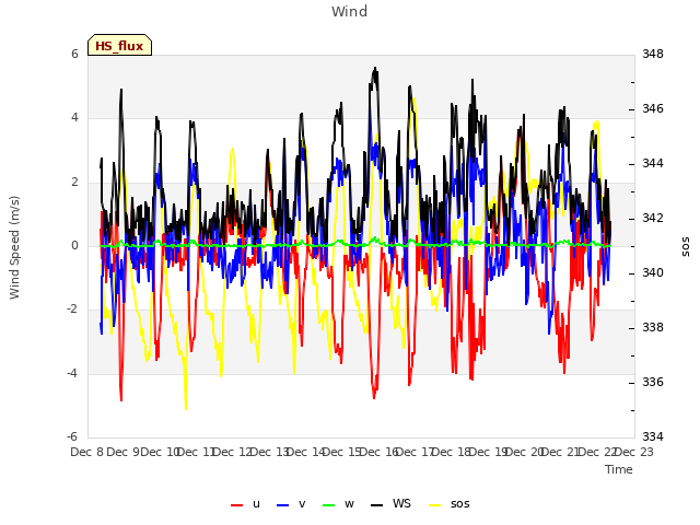 plot of Wind