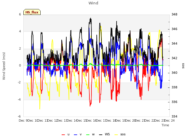 plot of Wind