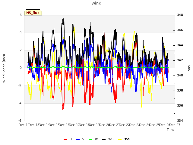 plot of Wind