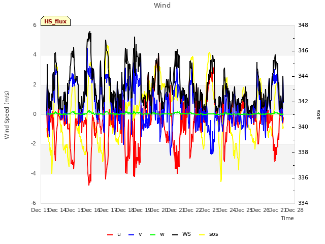 plot of Wind