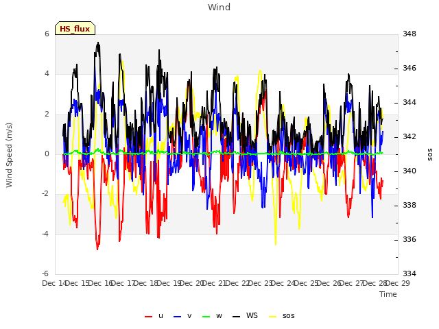 plot of Wind