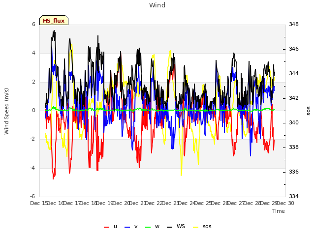 plot of Wind