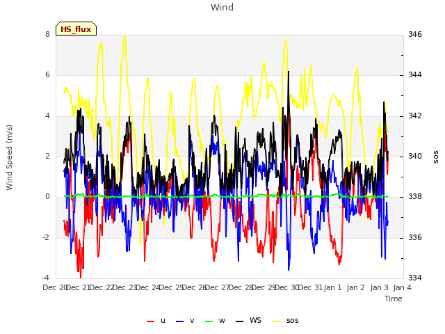 plot of Wind