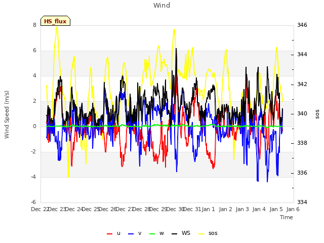 plot of Wind