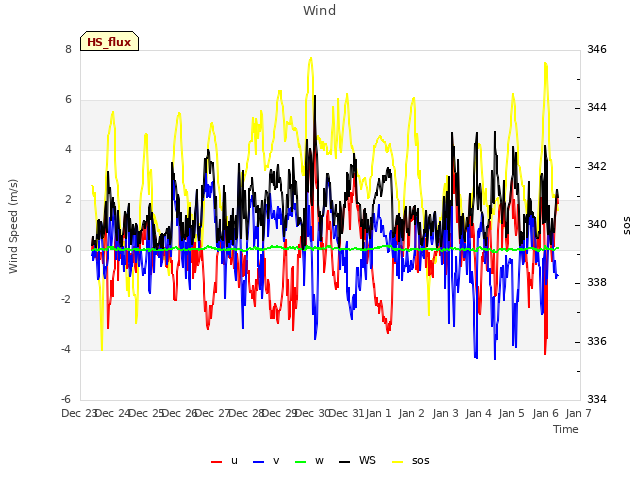 plot of Wind