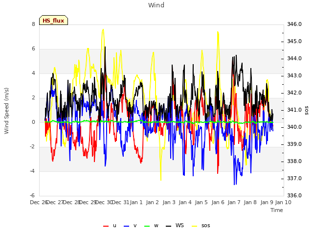 plot of Wind