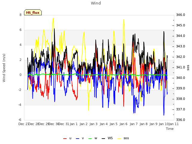 plot of Wind