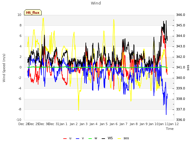 plot of Wind