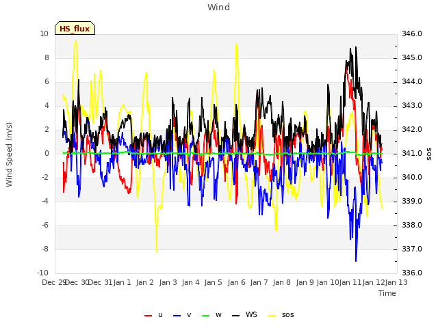 plot of Wind