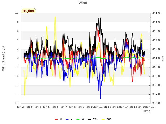 plot of Wind