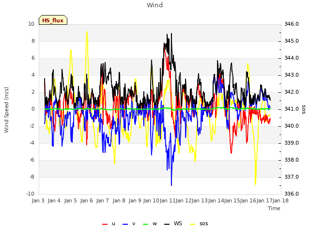 plot of Wind