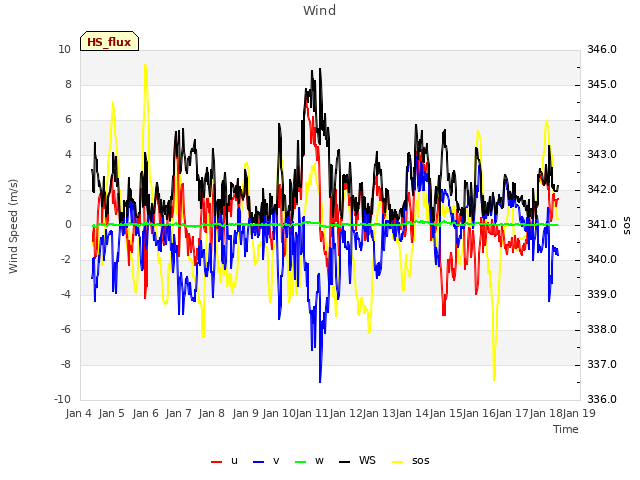 plot of Wind