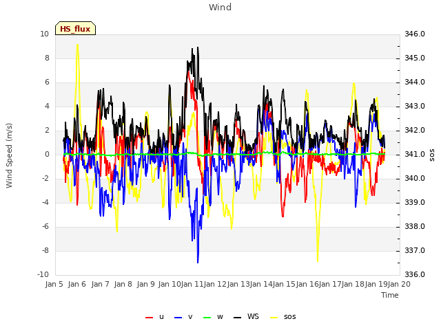 plot of Wind