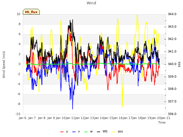 plot of Wind