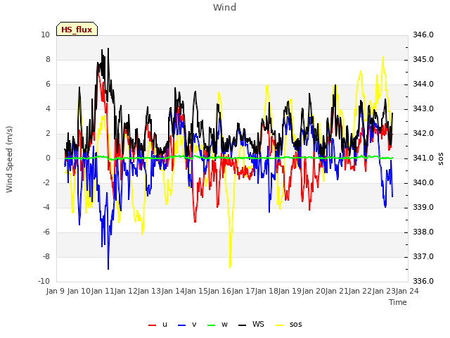 plot of Wind