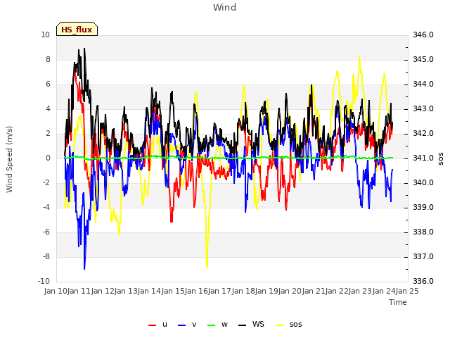 plot of Wind